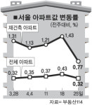 잠실·도곡 주공2단지 분양승인 빨간불