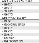 군대 안갈래” 국적포기 급증