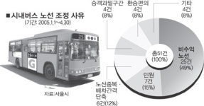 “버스타기 불편해” 서울시민들 분통