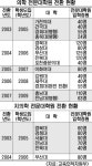 서울· 연· 고대 의학전문대학원 거부