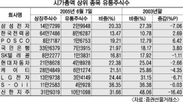 우량주 유통물량 갈수록 품귀