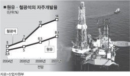 해외자원개발 갈 길 멀다