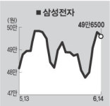 삼성전자 자사주 매입 ''역시나 …''