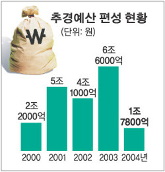 추경편성 논란 점화