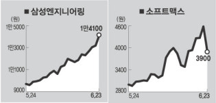 [클릭!화제주]삼성엔지니어링, 900원 올라 1만4100원-소프트맥스, 가격제한폭까지 하락