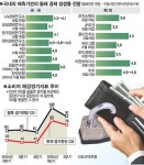 유가 고공비행 한국경제 급강하