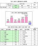 유통업체 주5일제 여가 웰빙에 올인