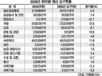 정부 내년예산 203兆 요구