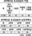 4주택이상 보유212명 세무조사