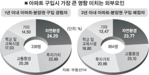 자연환경 보고 아파트 구입