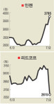 [클릭!화제주]인젠, 국방부 사업 수주 상한가-리드코프, 감자추진 소식 하한가