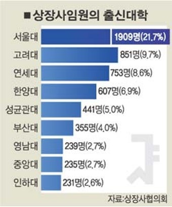 상장사 임원보니…서울대출신 강남거주 50대