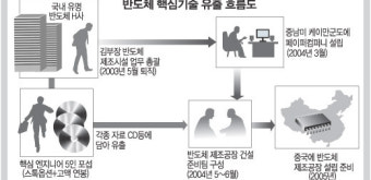 12조가치 반도체기술 중국에 유출될뻔