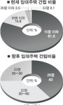 서울, 임대주택 중·대형화 추진 논란