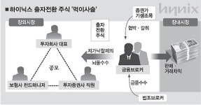 장내매각 금지주식 이용 돈파티