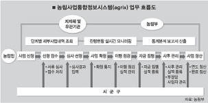 한국농헙 희망을 싹틔웠다