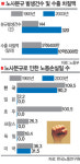 노사분규로 수출경쟁력 뚝…뚝