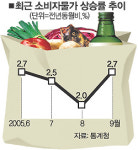 소비자물가 2.7% 상승 ''안정세''