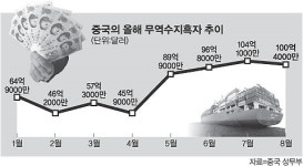 천문학적 무역흑자 중국 걱정되네”