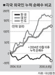 외국인 ''셀 코리아'' 본격 시작되나