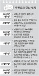 우편요금 ''툭하면 인상''… 통신판매 타격