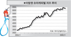 오일머니 중동증시 달군다