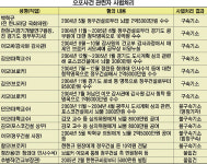 오포 비리 수사 결국 용두사미