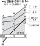 경기 살아나는 것 같긴 한데…