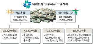 외환은행 인수… 국민·하나 2파전