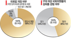 성폭력 법 만드는 국회에도…여성의원 46% 남자의원에 성희롱 피해