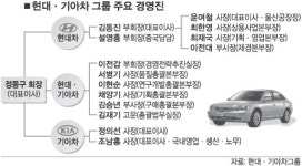 현대차, MK구하기 총력