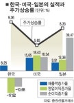 한국, 실적은 꼴찌 주가는 일등