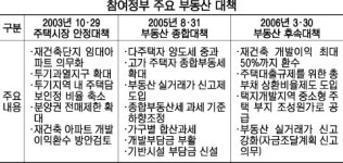 10·29… 8·31… 3·30…규제만 있고 공급은 없다