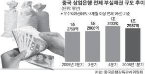 잘나가던 중국경제 경고등