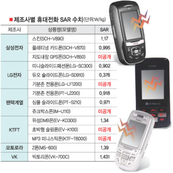 휴대전화 전자파, 뇌암 발병과 무관 여부를 확인한 WHO 연구 결과 발표 