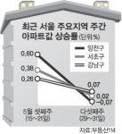 열린우리, 보유세는 놔둔채 거래세 낮출 듯