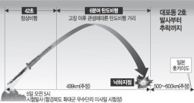 대포동 1호 이어 2호도…엔진결함 극복 못한 듯