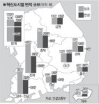 혁신도시 453만평 줄인다