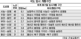 이달 28일∼8월 3일 피서길 가장 붐빈다