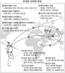 오일파워가 국제질서 새판 짜나