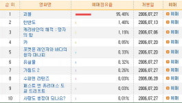 예매점유율 95%… 괴물은 괴물?