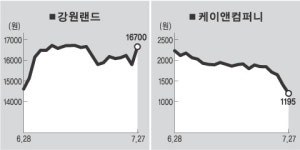 [클릭!화제주]강원랜드 ▲1만6700원, 케이앤컴퍼니▽1195원