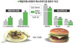 패밀리 레스토랑 웃고 패스트푸드점 울고…외식업계도 양극화