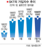 SKT 가입자 2000만 고지가 바로 저긴데…