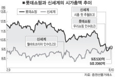 롯데쇼핑.신세계 유통업계 지존은 나