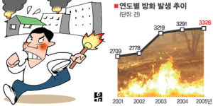 ''홧김 방화'' 급증..작년화재사건 10% 차지