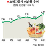 소비자 물가 상승 15개월만에 최고