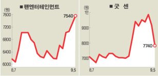 [클릭! 화제주]팬엔터테인먼트 250원 오른 7540원에 마감, 굿센 하한가 7740원에 마감
