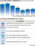 완성차·협력업체 윈윈 경영을