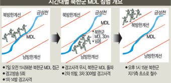 북한군 군사분계선 침범은 핵 선언 후 ''의도된 도발''?